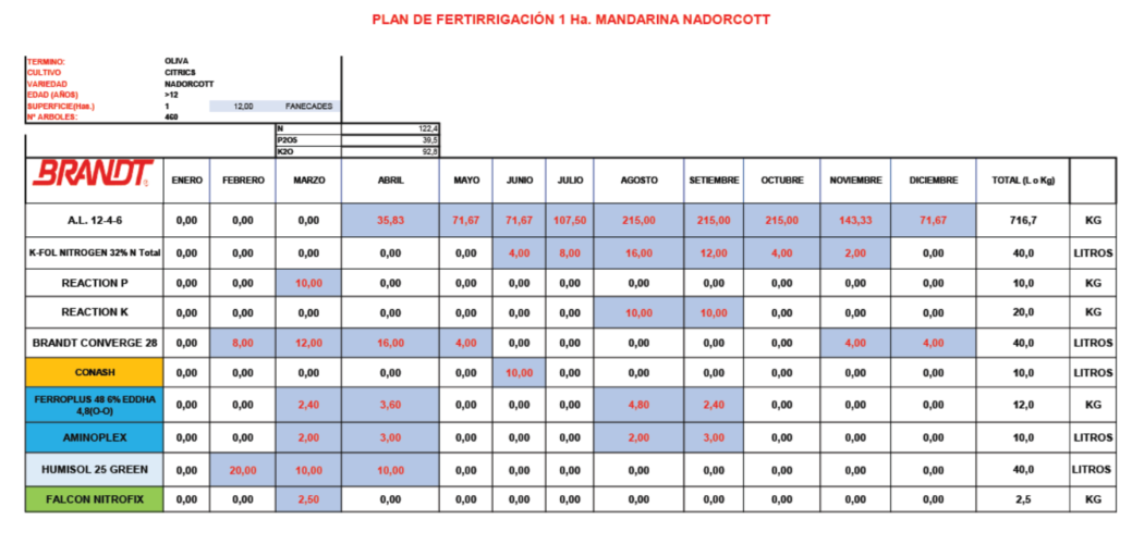 fertirrigación